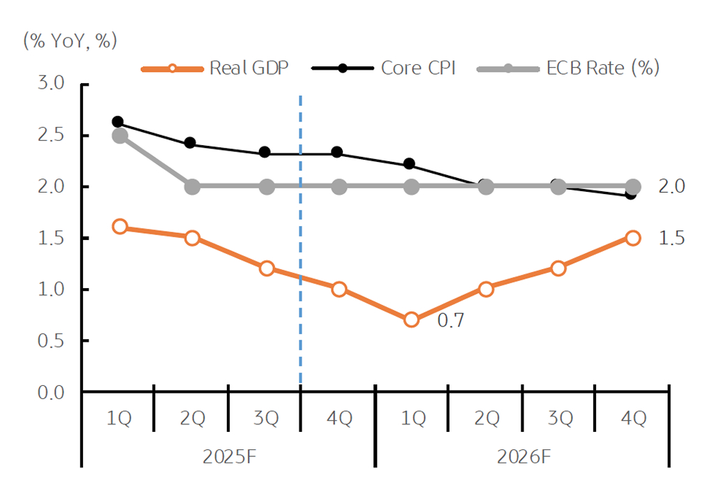 '유로 경제성장률, 근원 물가상승률, ECB 예치금리'의 예상 경로를 보여주는 그래프다.