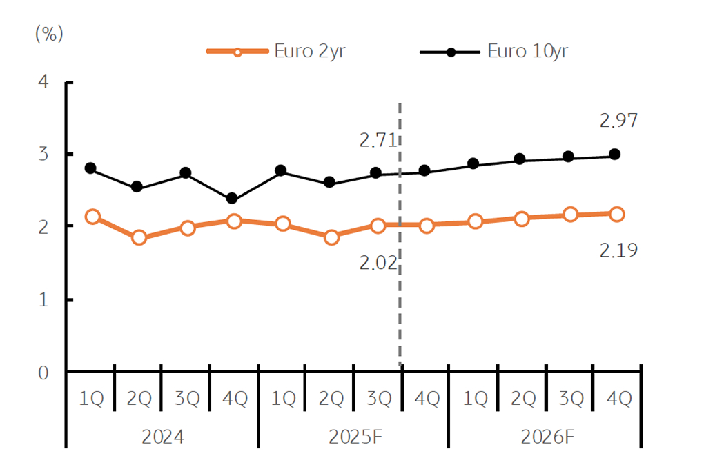 '유로 (독일) 단기 2년물 및 장기 10년물 금리 전망'을 보여주는 그래프다.