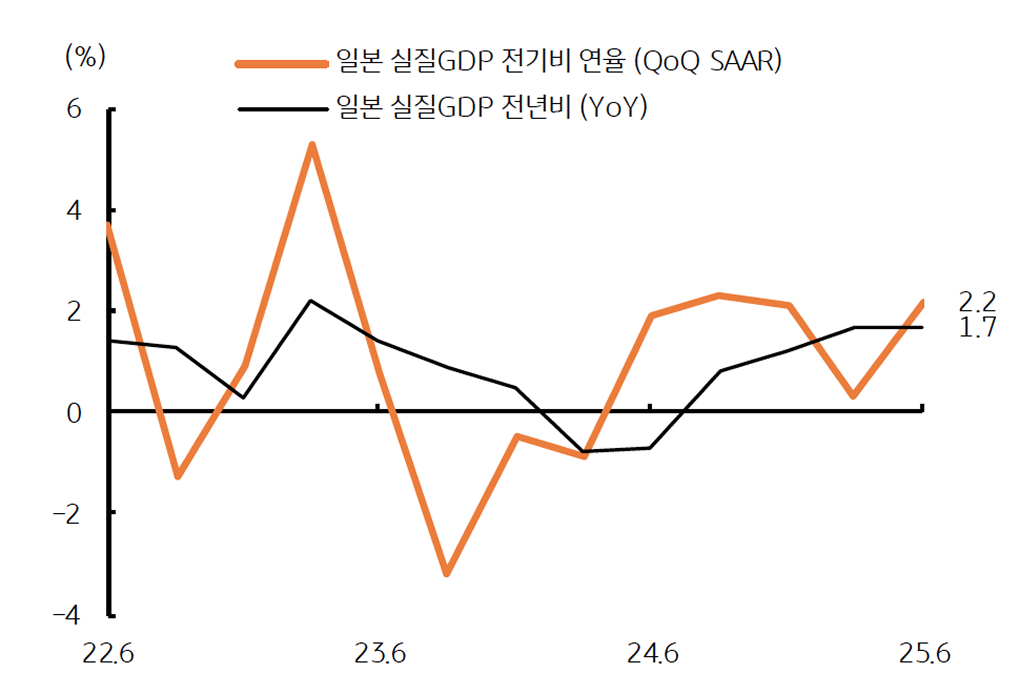 '일본 실질 경제성장률'을 보여주는 그래프다. 1분기 부진에서 2분기 회복으로 변화함을 보여준다.