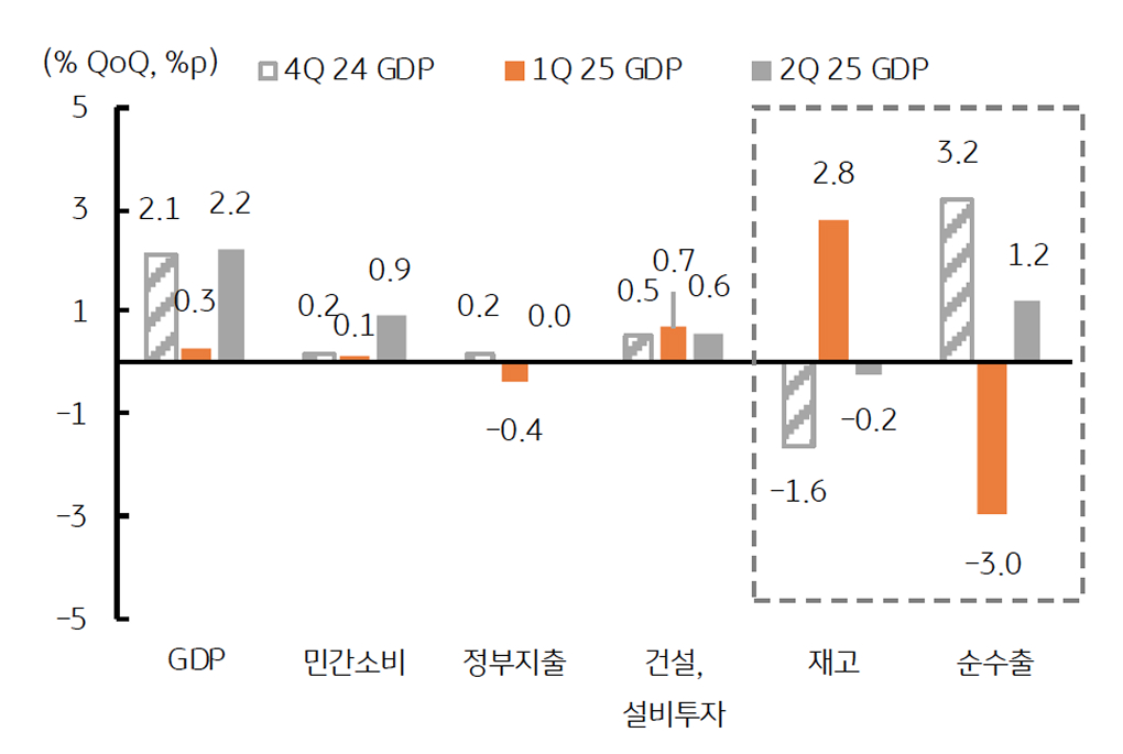 '일본 경제성장'를 보여주는 그래프다. 재고와 순수출에 따라 변동됨을 보여준다.