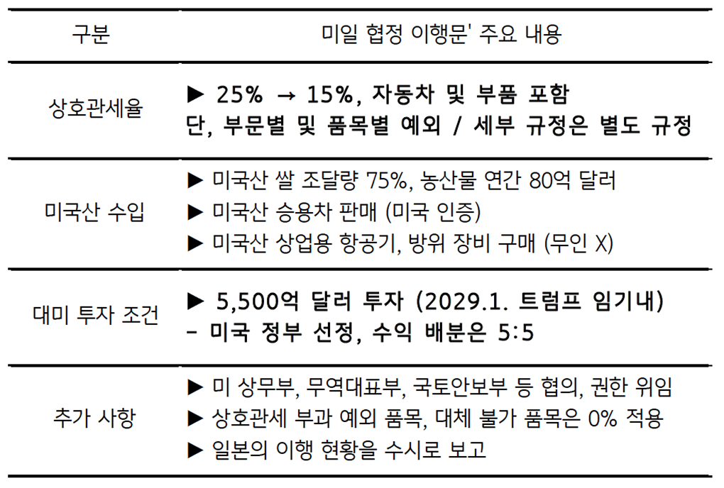 9/4일, '미일 협정 이행'의 주요 내용을 정리한 표이다.