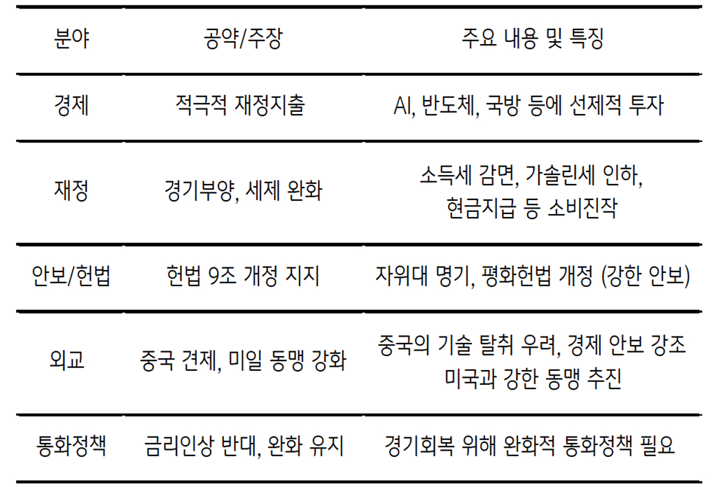 '신임 다카이치 총리'의 공약과 주요 내용을 정리한 표이다.