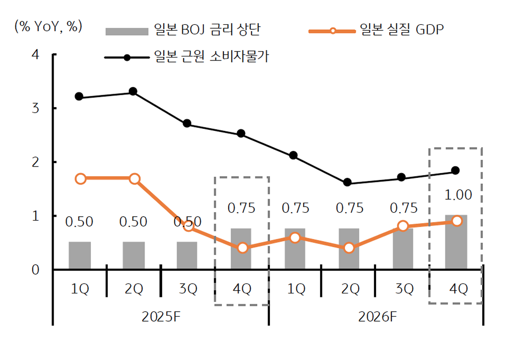 '일본 BOJ 금리인상 전망'을 보여주는 그래프다. 25년 4분기, 26년 4분기 각 한 차례 금리인상 전망을 보여준다.