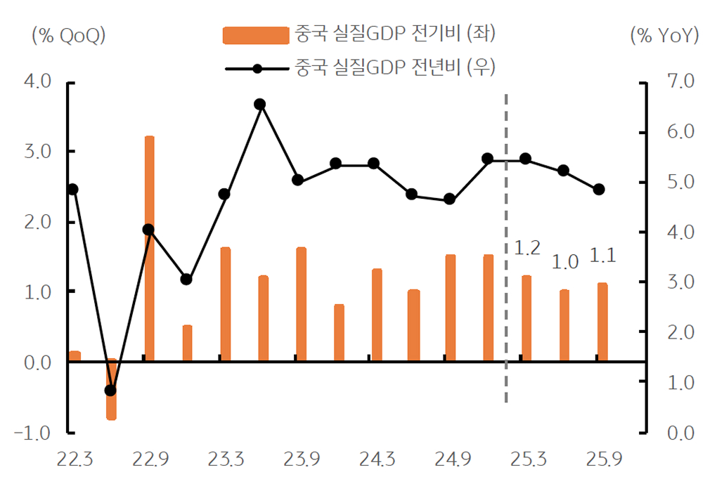 '중국 경제성장률'을 보여주는 그래프다. 25년 미중 갈등에도 양호한 흐름을 보여준다.