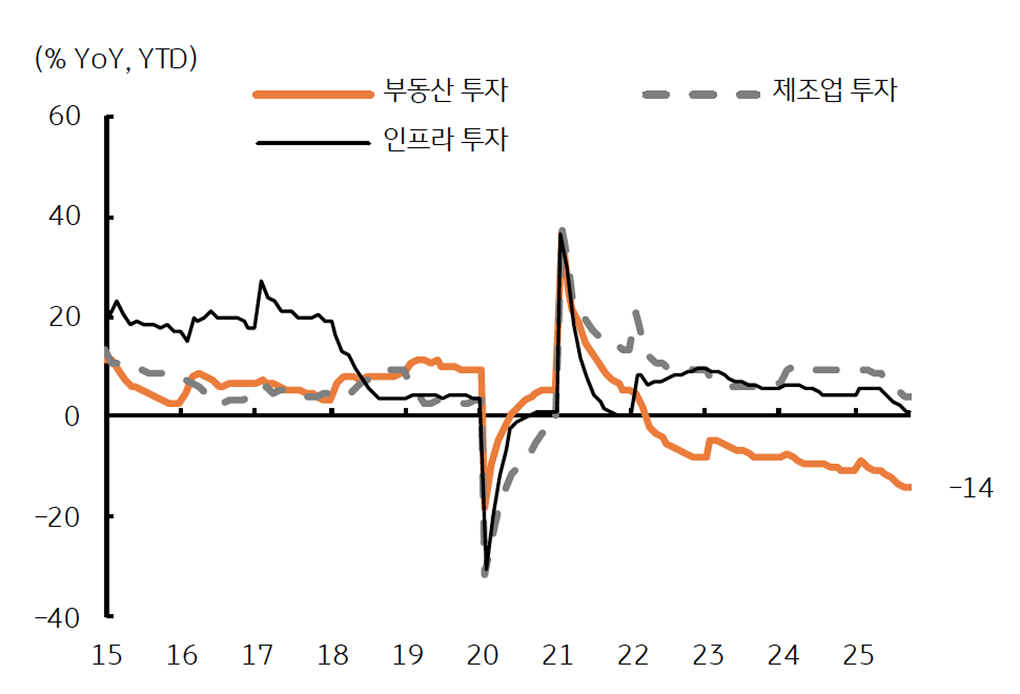 '중국 투자' 현황을 보여주는 그래프다. 부진한 추세이며 부동산 투자는 여전히 침체임을 보여준다.
