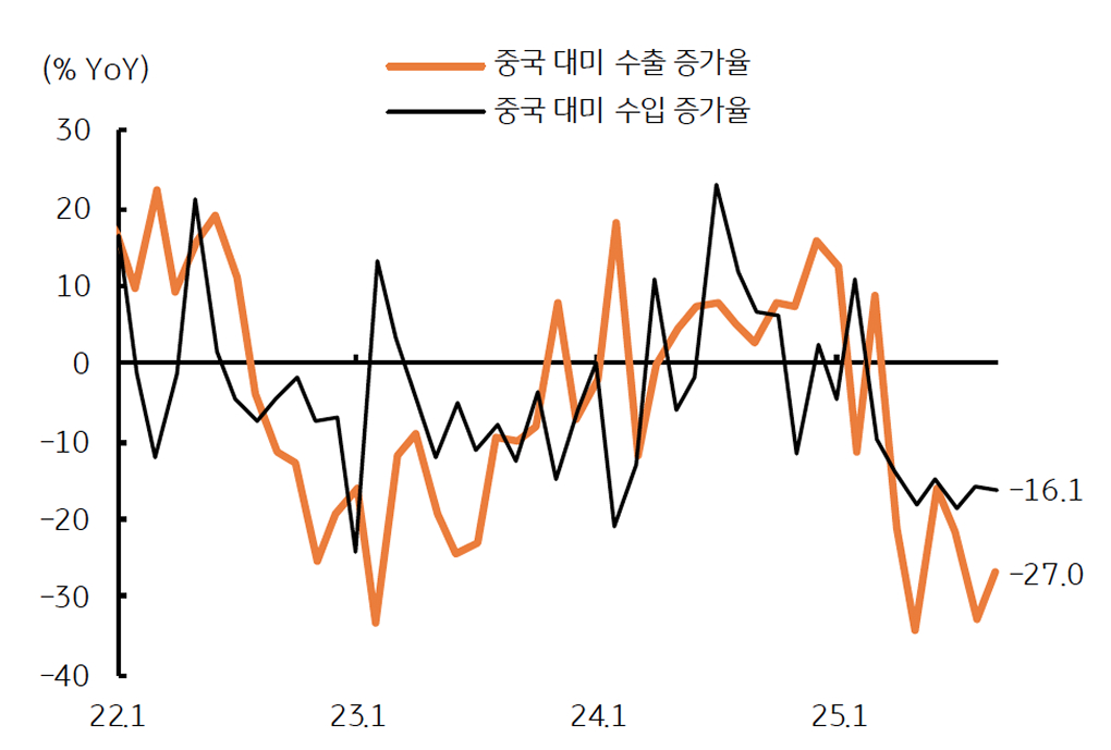 '중국의 대미 수출 및 수입'을 보여주는 그래프다. 모두 전년대비 큰 폭으로 감소함을 보여준다.