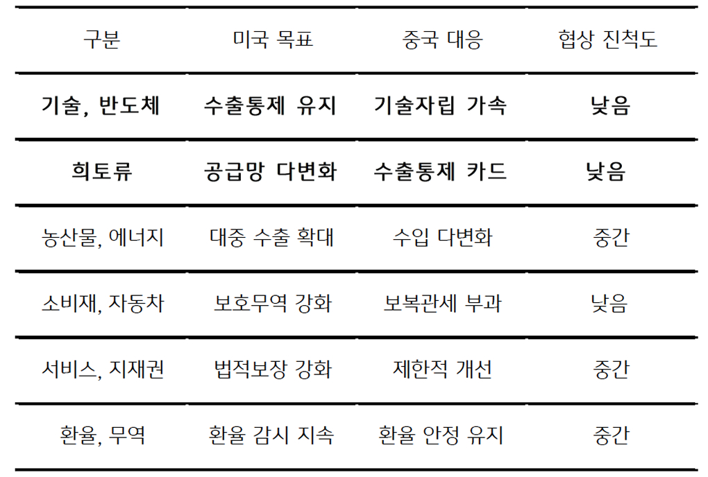 미국과 중국의 '협상' 관련 주요 항목을 정리한 표이다. 반도체와 희토류가 관건이다.