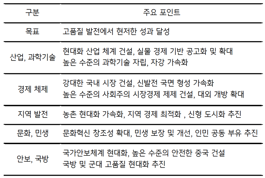 '중국 정부'의 '15.5 규획'의 주요 내용을 정리한 표이다.