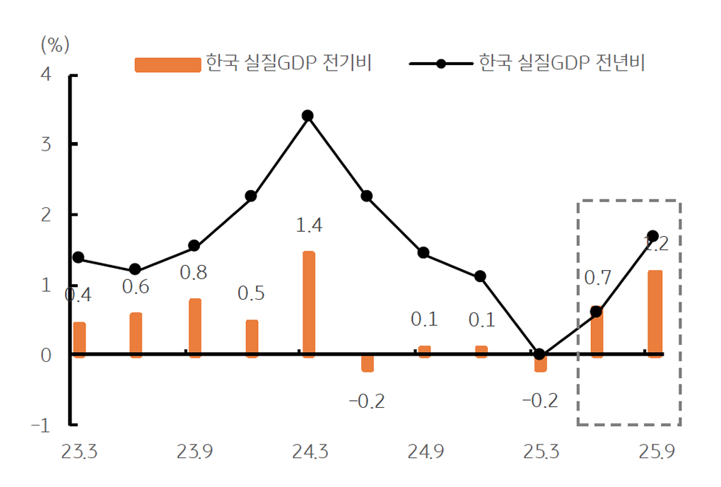 '한국 성장도 예상'을 보여주는 그래프다. 2분기에 이어 3분기도 상회함을 보여준다.