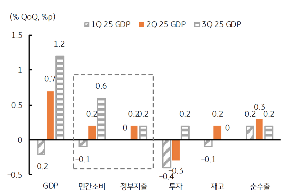 '3분기 성장 호조'를 보여주는 그래프다. 소비와 투자 등 내수가 견인임을 보인다.