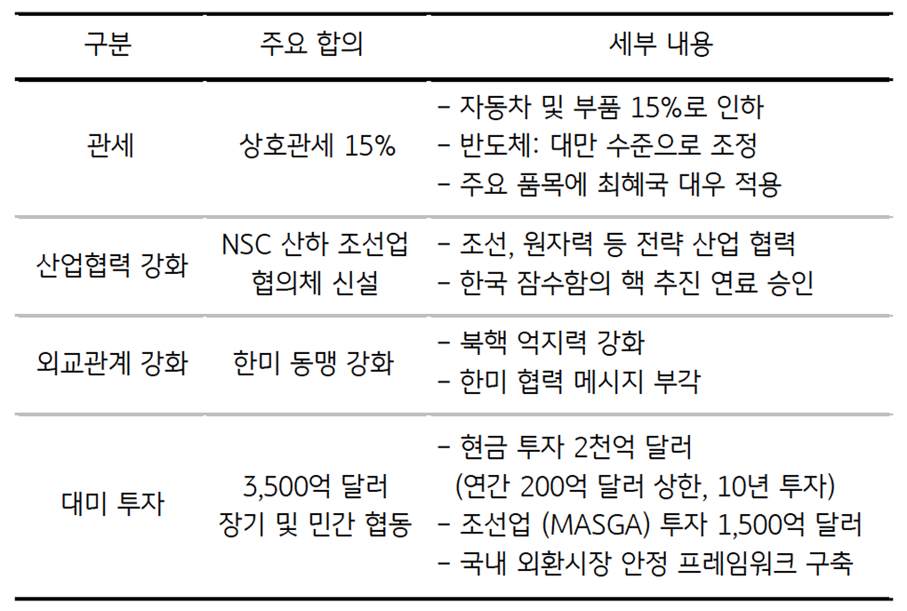 10월 말 '한미 정상회담'에서 합의한 주요 내용을 정리한 표이다.