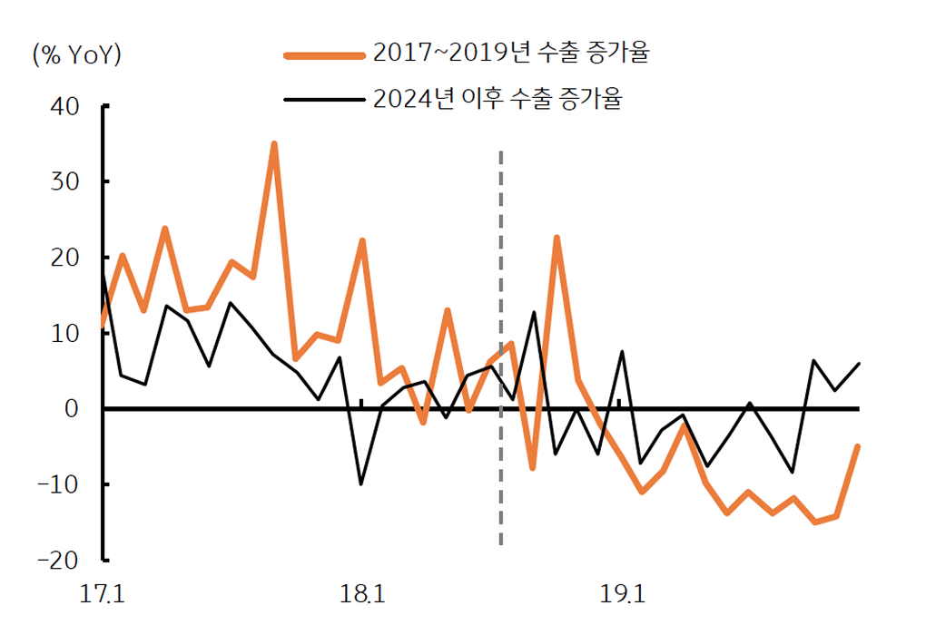 '트럼프 1기와 2기의 한국 수출 증가율'을 보여주는 그래프다.