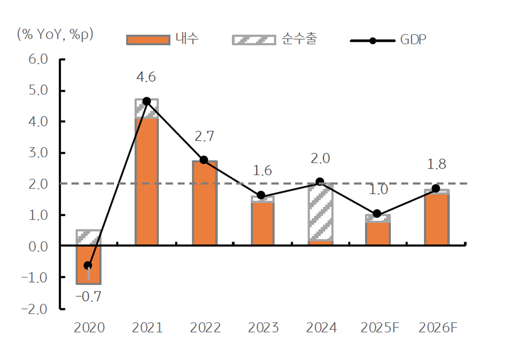 '2025년과 26년 경제성장'을 보여주는 그래프다. 소비와 투자 등 내수가 견인됨을 보인다.