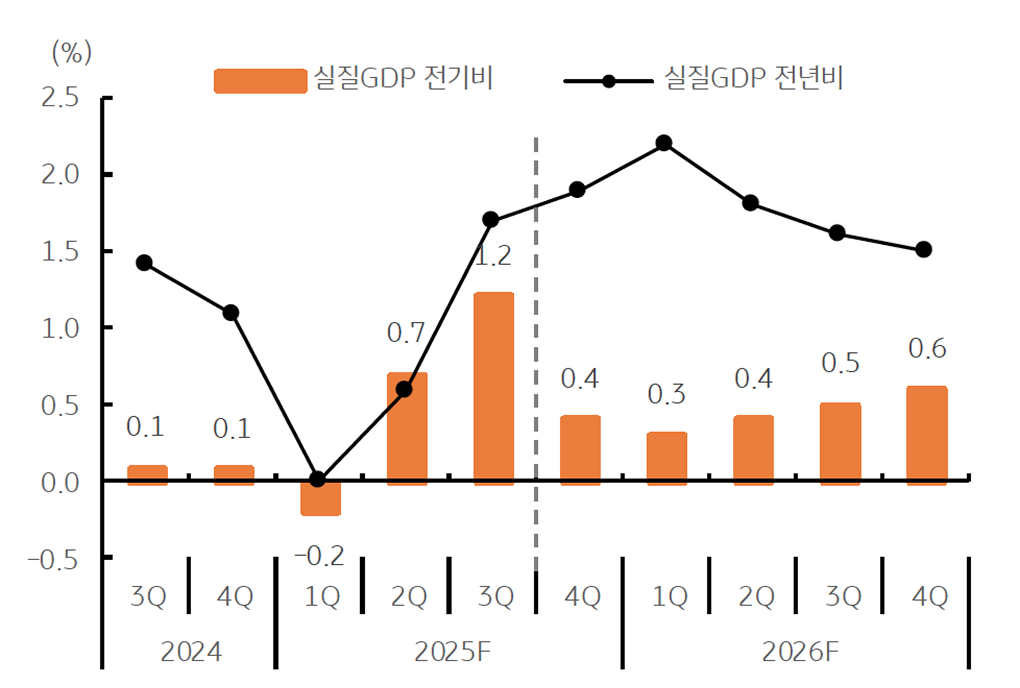 '한국 실질 GDP 전기비와 전년비 증가율 전망'을 보여주는 그래프다.