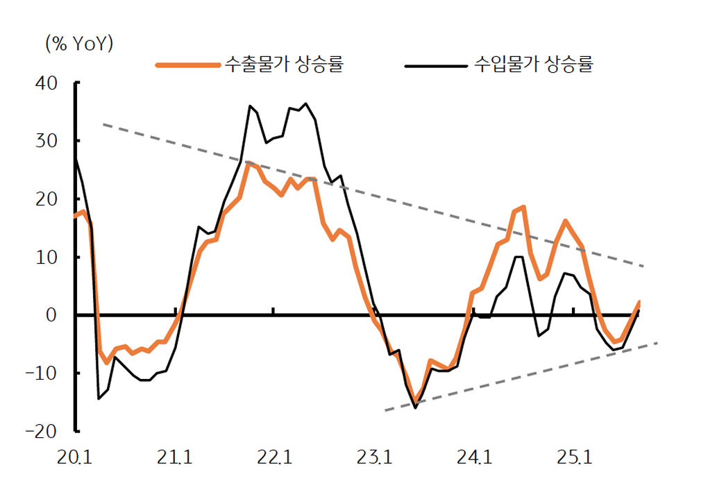 '수출물가, 수입물가 상승률'을 보여주는 그래프다. 환율, 유가 등 외생 변수가 안정적이면 26년 물가도 안정적 전망임을 보인다.