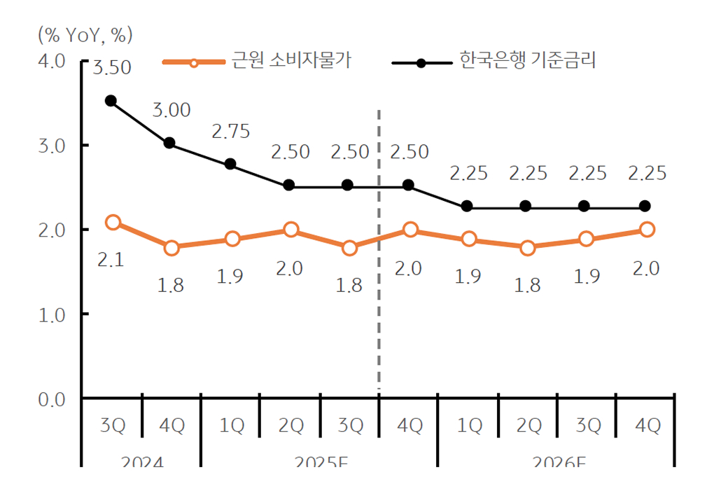 '한국 실질 GDP 전기비와 전년비 증가율 전망'을 보여주는 그래프다.