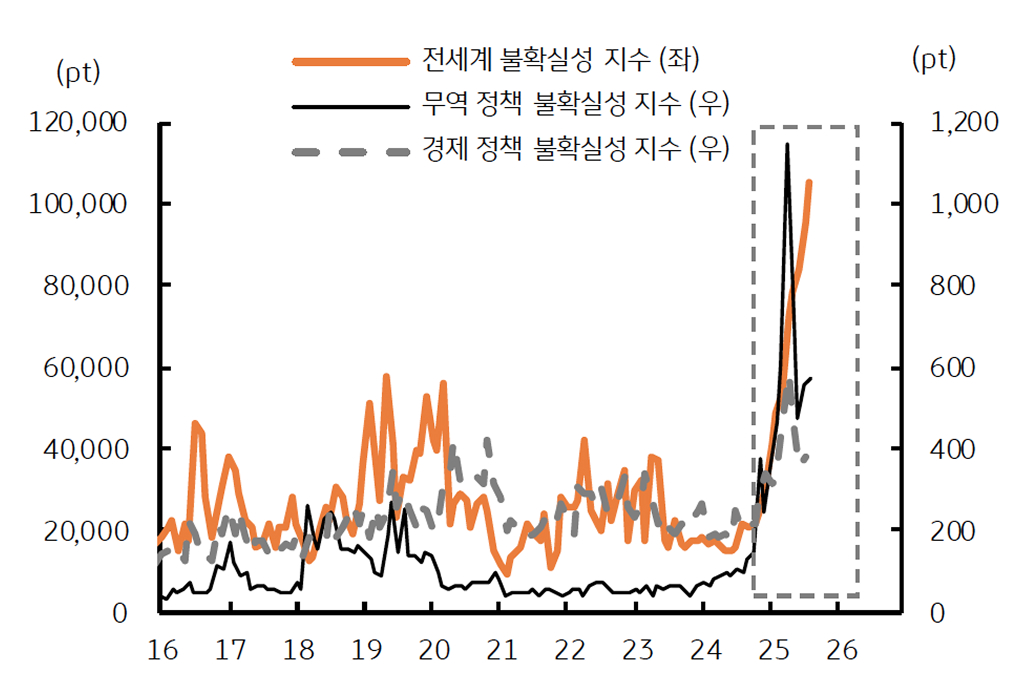 '불확실성 지수'를 보여주는 그래프다. 2025년 미국 관세 이슈로 전세계 무역, 경제정책 불확실성이 심화됨을 보여준다.