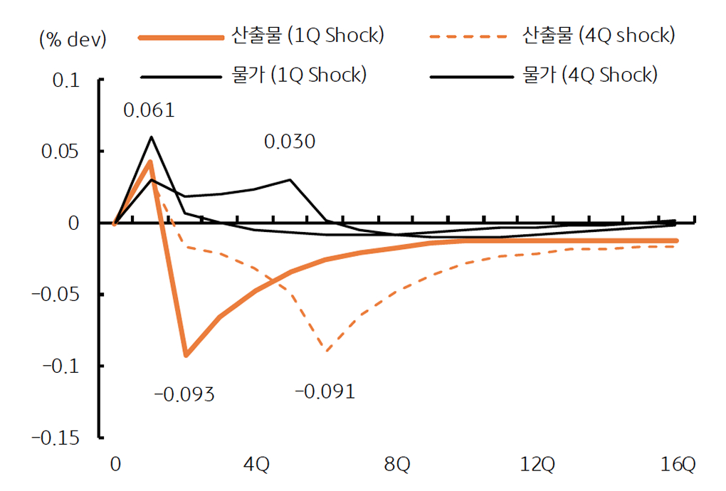 '관세에 따른 전세계 경제 (Output)과 물가에 미치는 충격 반응'을 보여주는 그래프다.