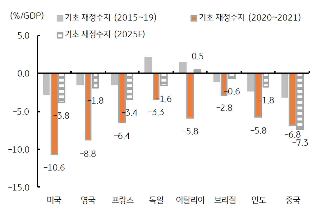 '미국 등 주요국의 기초 재정수지'를 보여주는 그래프다. 적자가 지속됨을 보여준다.