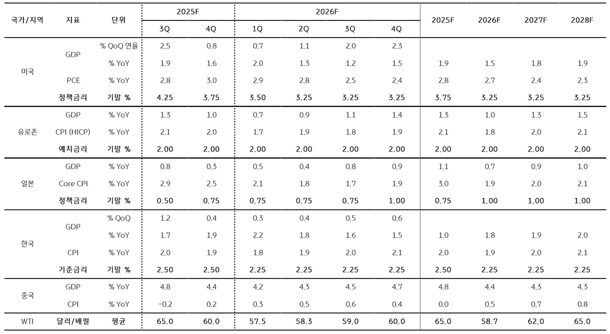 '경제 전망'을 정리한 표이다.