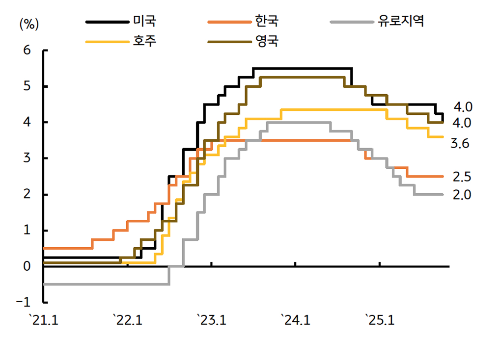 '주요국 중앙은행의 금리인하 사이클'을 보여주는 그래프다. 후반부에 진입함을 보인다.