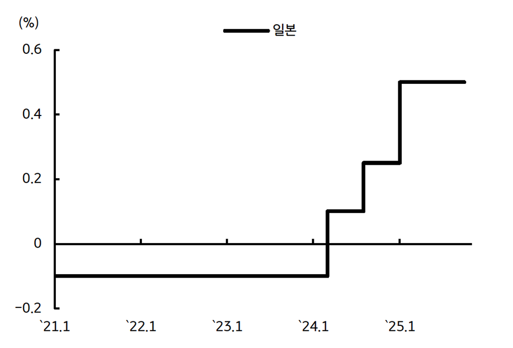 '일본'이 주요국 중 유일하게 금리인상 사이클이 진행 중임을 보이는 그래프이다.