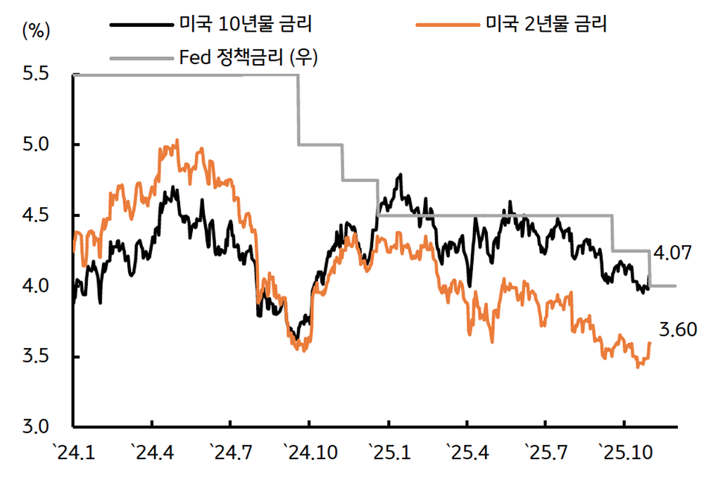 '2025년 미국 금리동향'을 보여주는 그래프다. 변동성 확대에도 하락 추세를 유지한다.