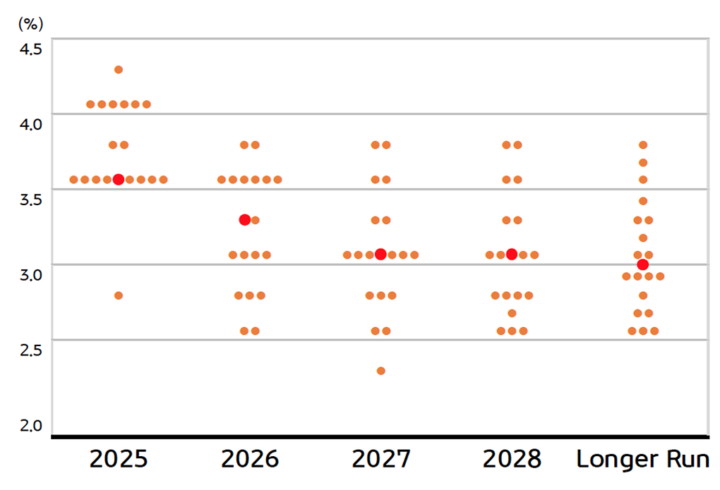 '연준'을 보여주는 그래프다. 트럼프의 압박에도 완만한 인하기조를 유지한다.