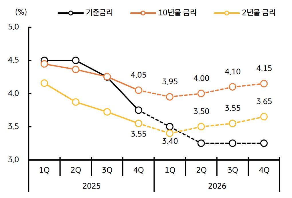 '2026년 분기별 미국 금리전망'을 보여주는 그래프다. 하락 후 반등 흐름을 보여준다.