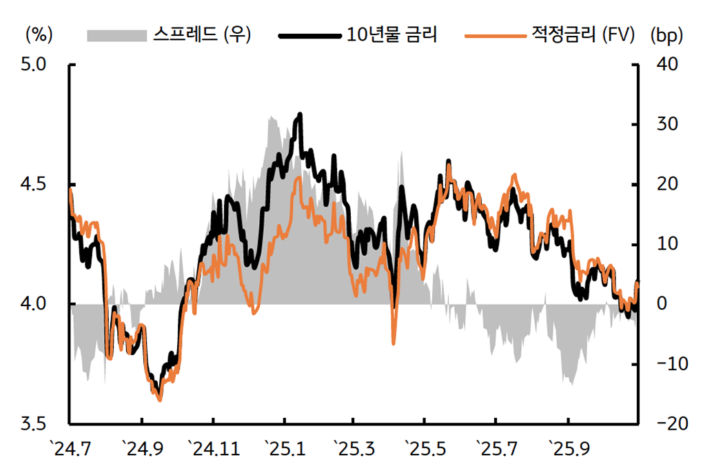 '미국 10년물 금리'를 보여주는 그래프다. 적정금리와 큰 차이 없이 거래되는 중임을 보인다.