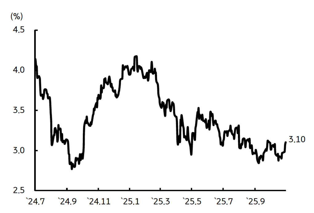 시장이 생각하는 연준의 '최종금리'는 3% 초반임을 보이는 그래프이다.