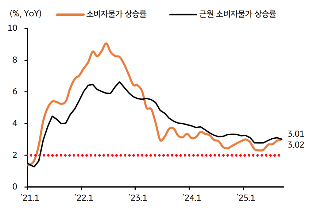 '미국 물가상승률'을 보여주는 그래프다. 상호관세 우려에도 3%대를 유지한다.