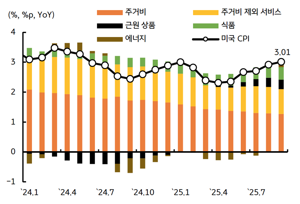 '소비자물가 품목별 기여도'를 보여주는 그래프다. 식품 및 근원상품의 부담은 커지는 중이다.