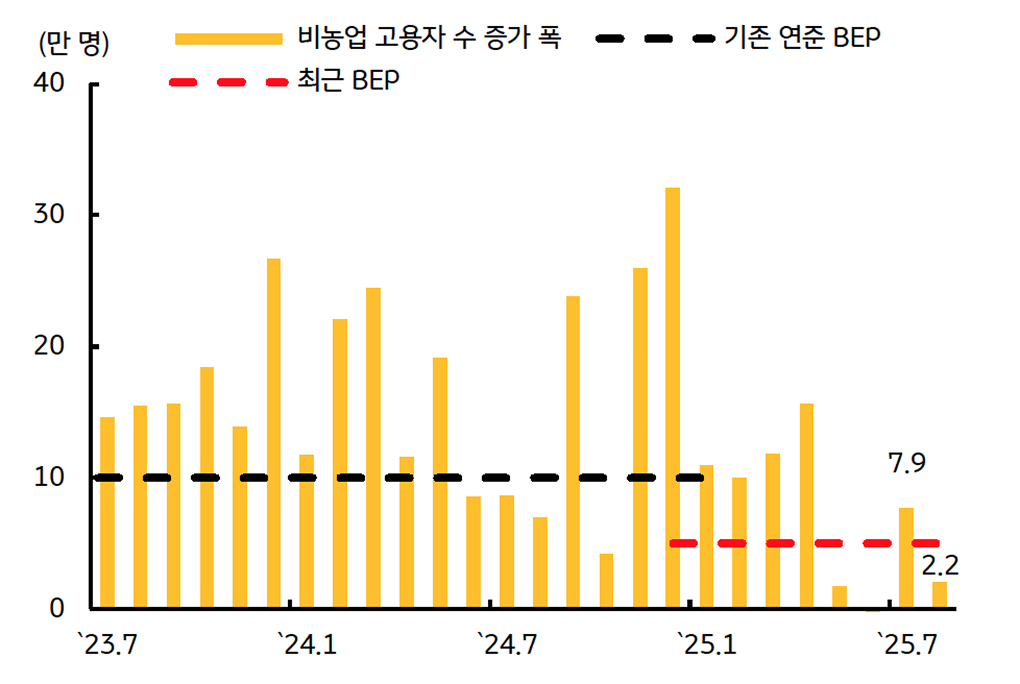 '비농업 고용'을 보여주는 그래프다. 눈높이가 낮아졌지만 그럼에도 낮은 수준이다.