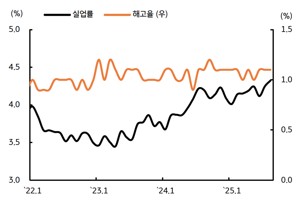'실업률'은 상승하고 있으나, 기업들의 '해고율'은 유지됨을 보이는 그래프이다.