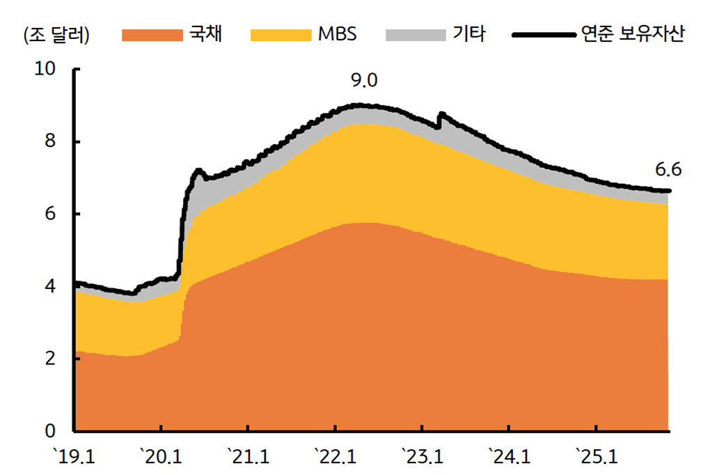 '연준 보유자산'을 보여주는 그래프다. 9조 달러에서 6.6조 달러로 감소하였다.