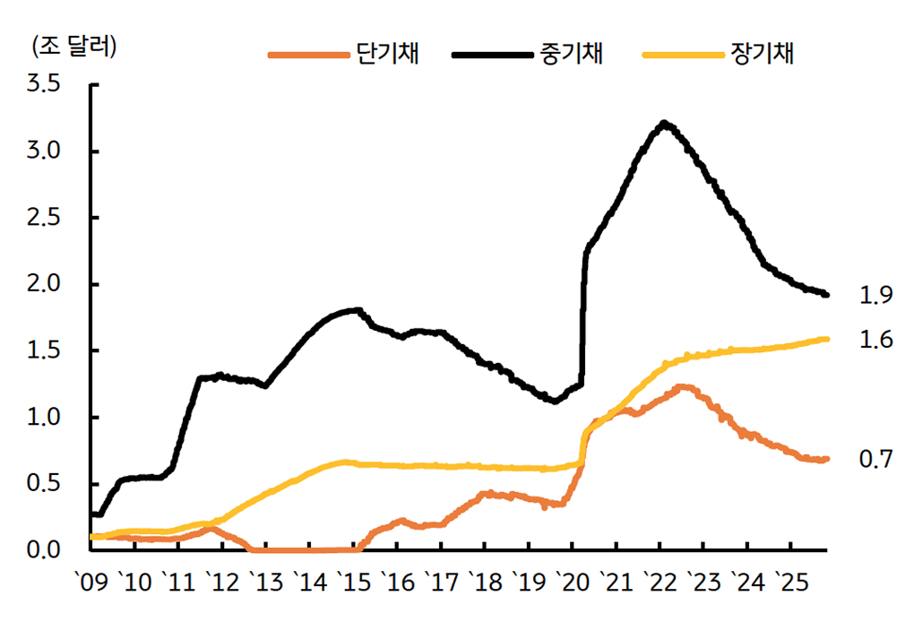 '연준이 보유한 미 국채의 만기별 규모'를 보여주는 그래프다.