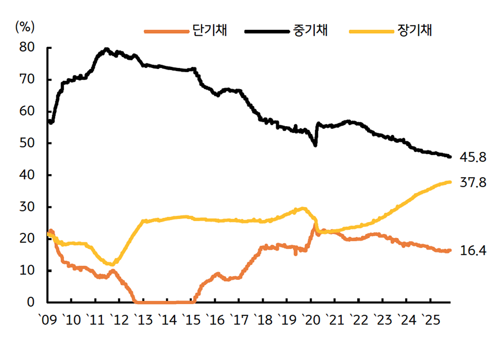 '연준이 보유한 미 국채의 만기별 비중'을 보여주는 그래프다.