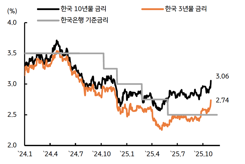 '2025년 한국 금리 동향'을 보여주는 그래프다. 기준금리 인하 기대감 변화에 등락하였다.