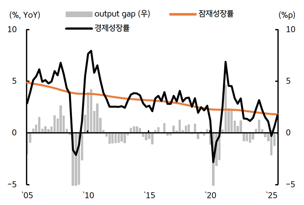 '3분기 성장률' 호조에 마이너스 아웃풋 갭 축소를 보여주는 그래프다.
