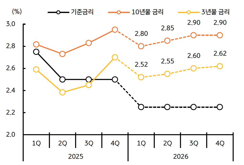 '한국 분기별 금리전망'을 보여주는 그래프다. 인하 사이클 종료로 완만한 반등이 예상된다.