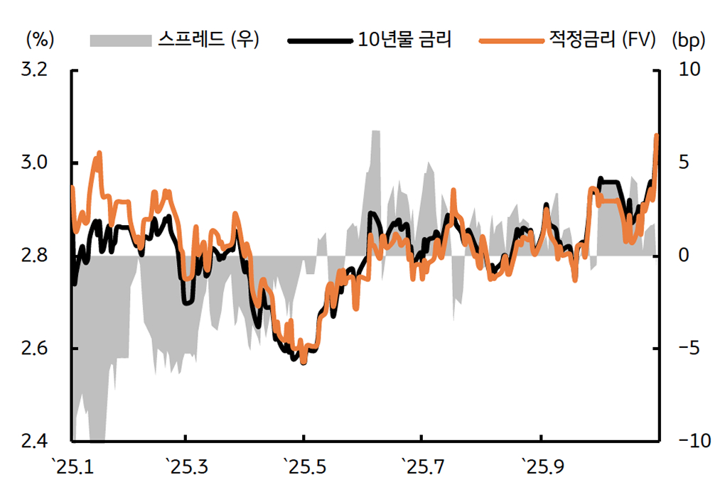 '10년물 적정금리'를 보여주는 그래프다. 3.0% 전후로 형성되었다.