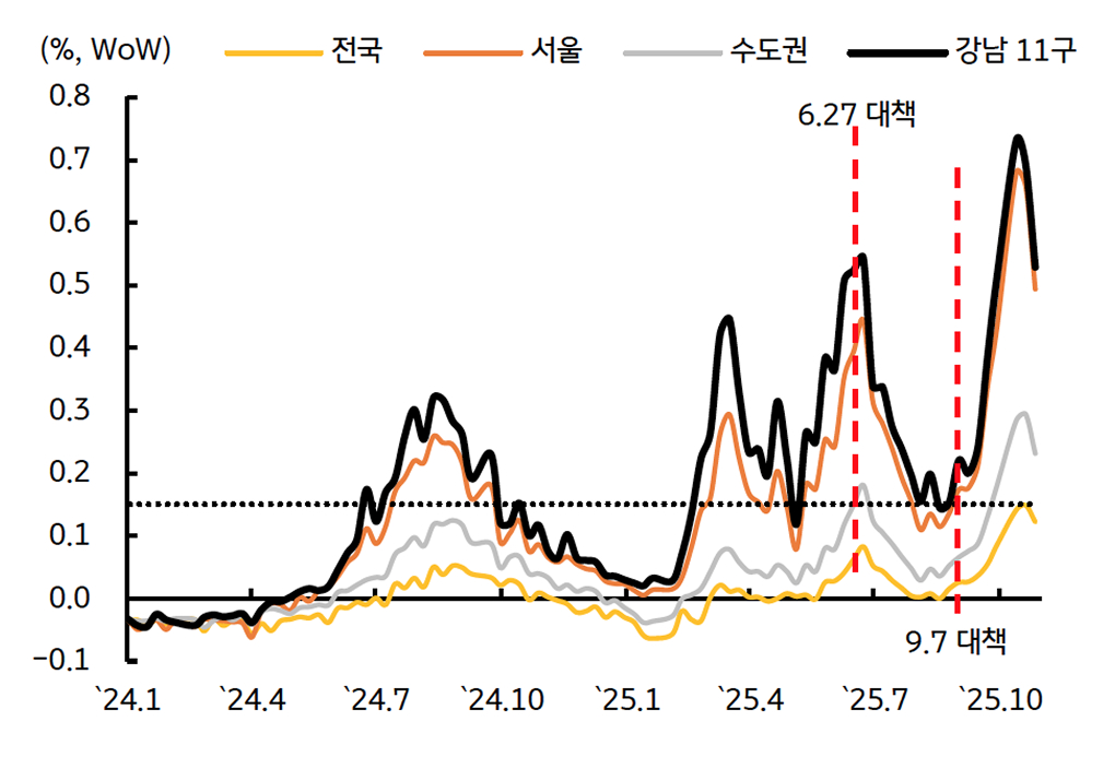 '금리인하' 전제조건으로 부동산 가격의 주간 상승률이 0.15%내 유지이다.