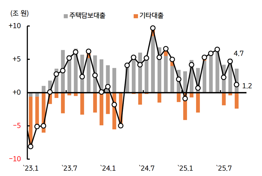 '가계부채'를 보여주는 그래프다. 정부 규제여파로 증가 폭 둔화 양상을 보인다.