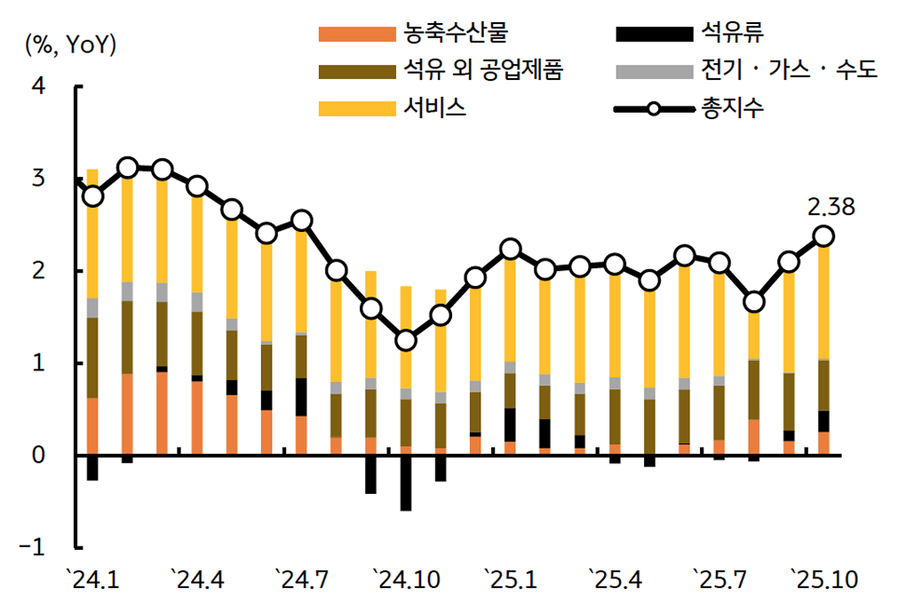 '소비자물가 상승률'을 보여주는 그래프다. 연중 2% 내외에서 등락 중이다.