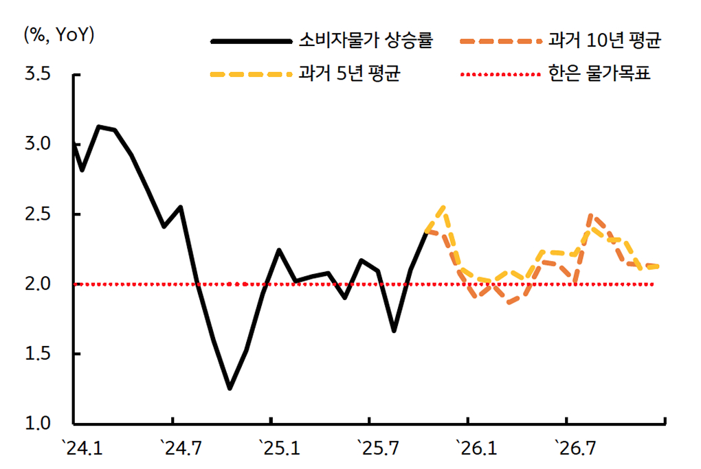 '물가상승률'을 보여주는 그래프다. 2026년도 2% 내외에서 등락할 전망이다.