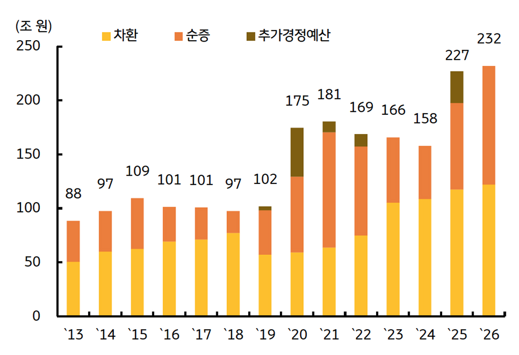 '2026년 국고채 발행 규모'를 보여주는 그래프다. 232조 원으로 전년대비 증가하였다.
