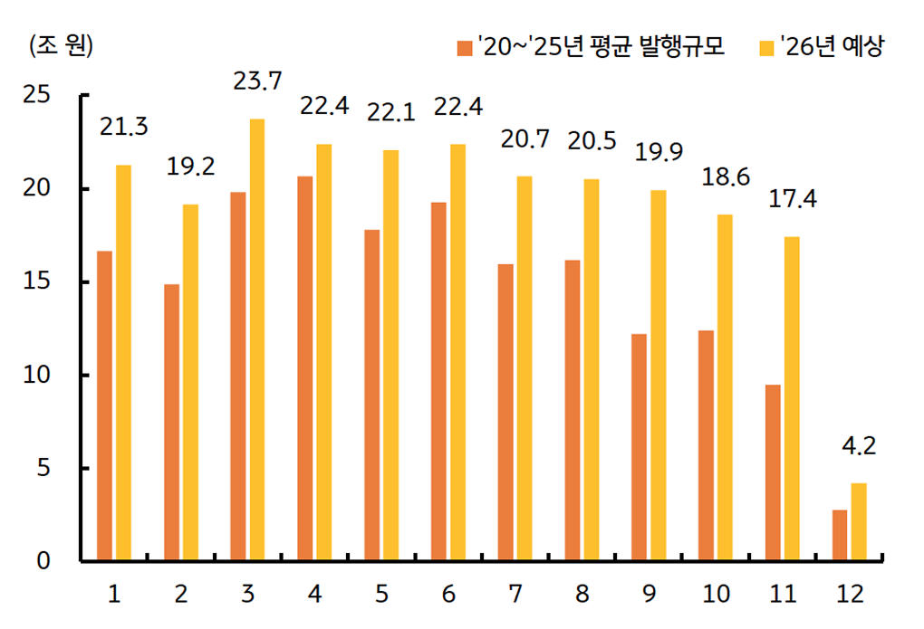 '국고채 발행규모'를 보여주는 그래프다. 월간 20조 원을 상회할 것임을 나타낸다.