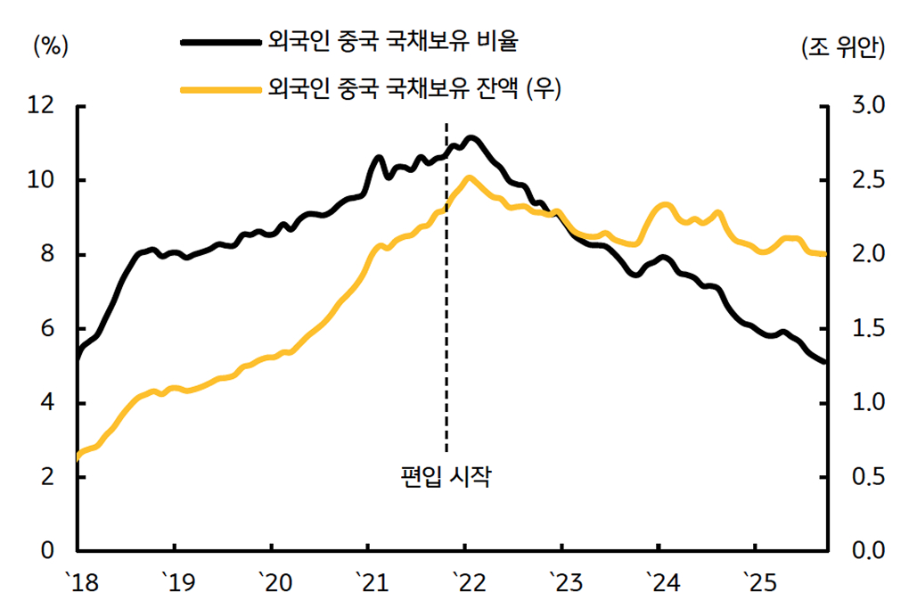 '외국인 중국 국채보유 비율'과 '외국인 중국 국채보유 잔액'을 보여주는 그래프다. 중국 사례 재발 가능성 낮으나, WGBI 편입에 대한 과도한 낙관 경계를 나타낸다.