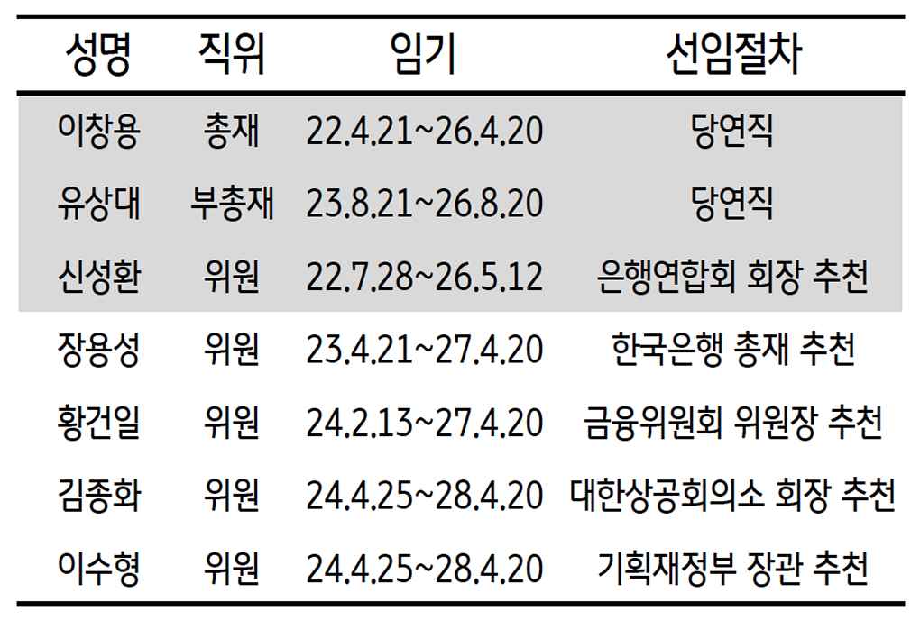 '한국은행' 금융통화위원회 위원 구성 및 임기를 정리한 표이다.